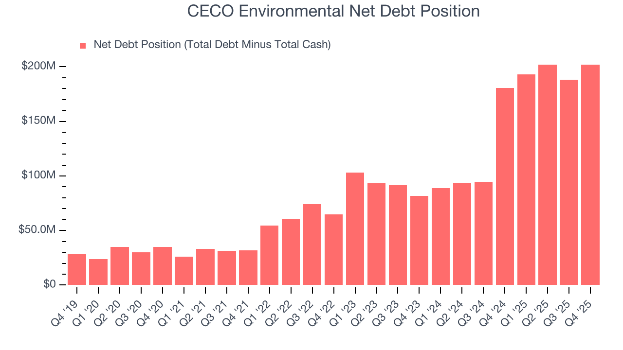 CECO Environmental Net Debt Position