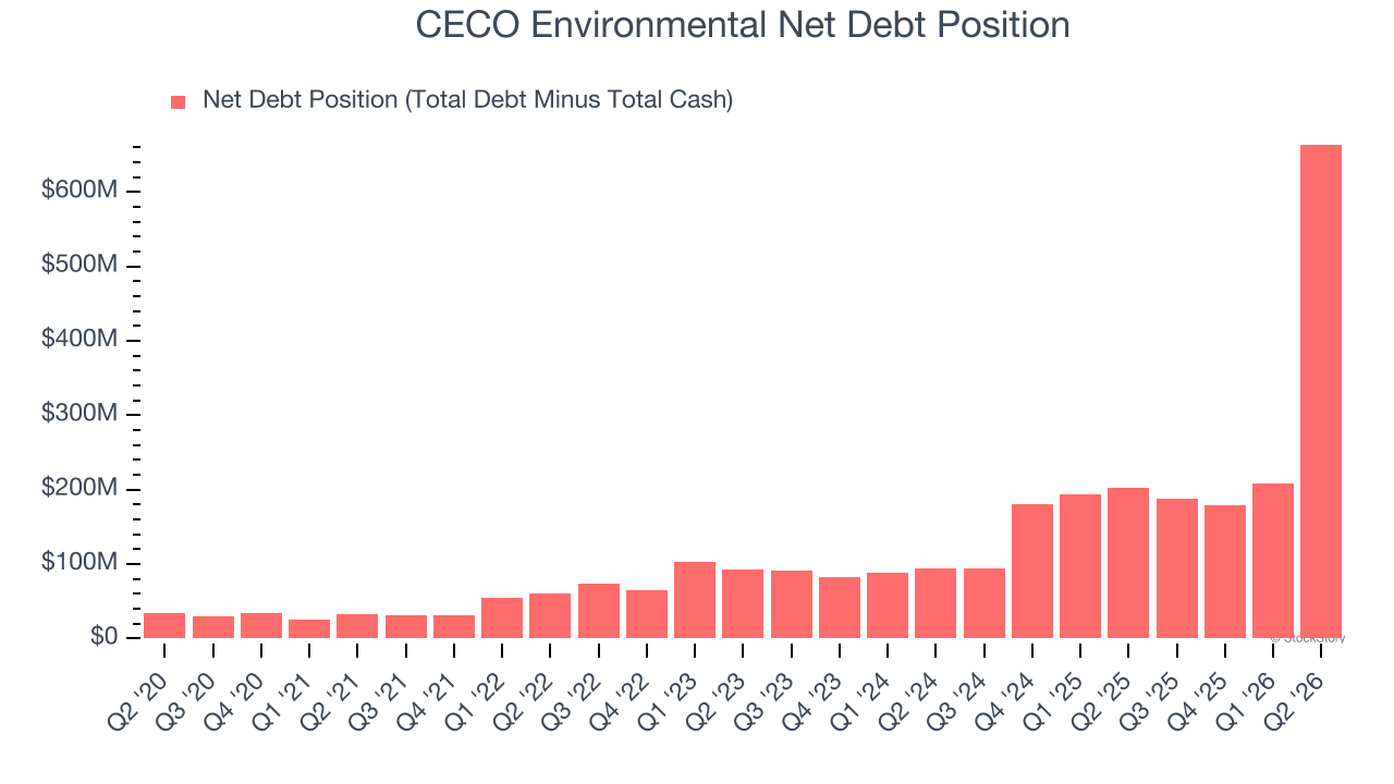 CECO Environmental Net Debt Position