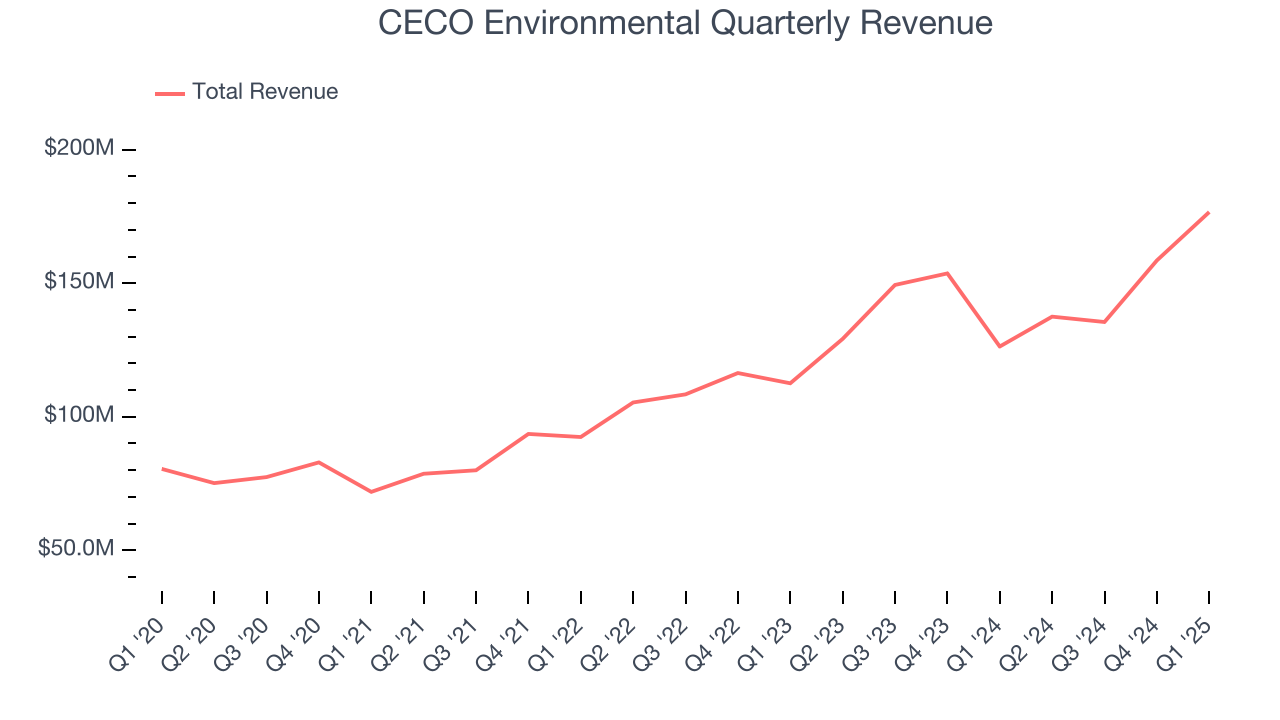 CECO Environmental Quarterly Revenue