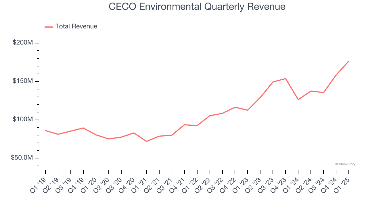 CECO Environmental Quarterly Revenue
