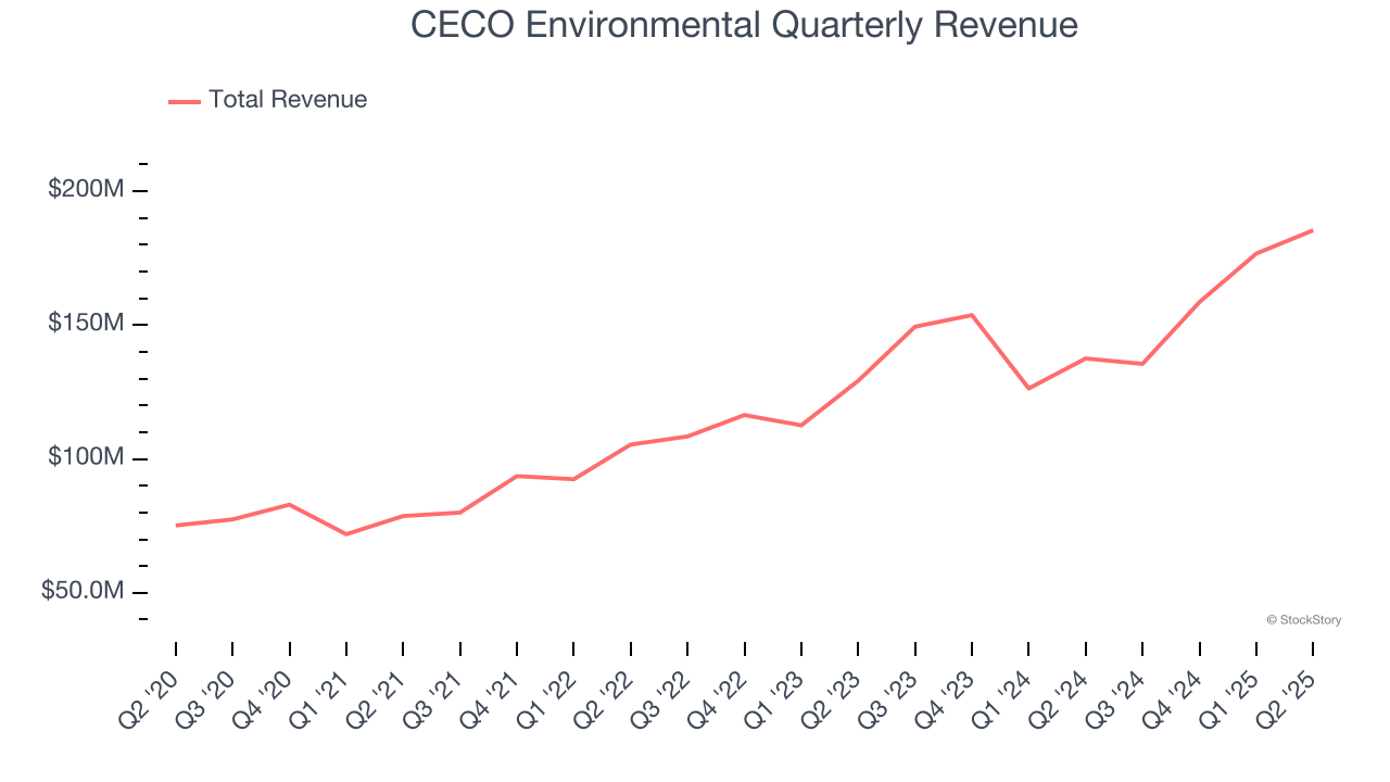 CECO Environmental Quarterly Revenue