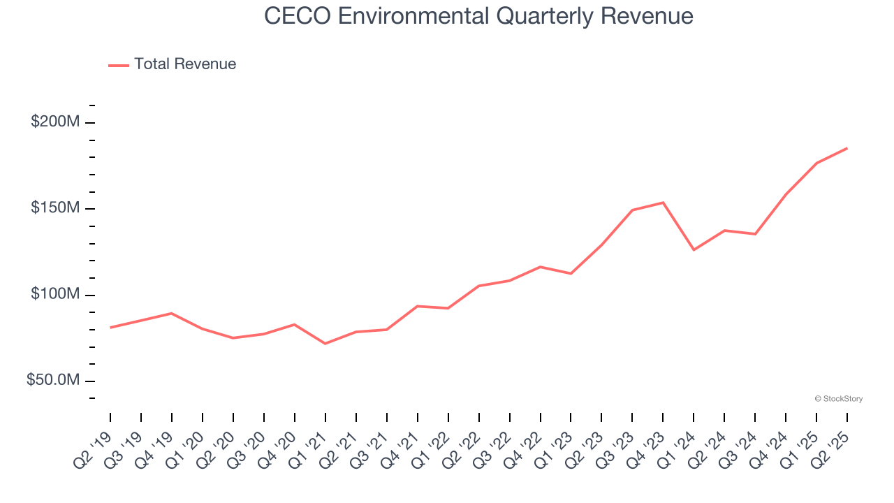CECO Environmental Quarterly Revenue