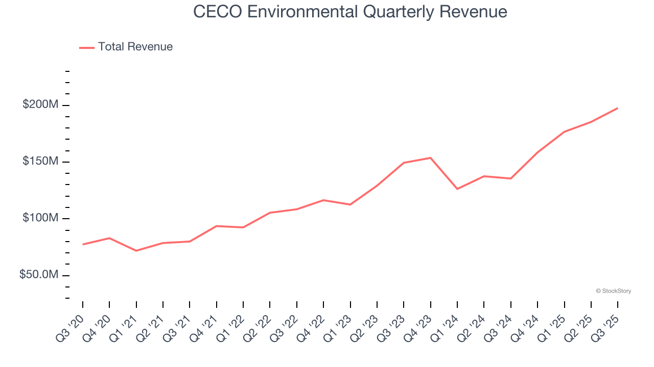 CECO Environmental Quarterly Revenue