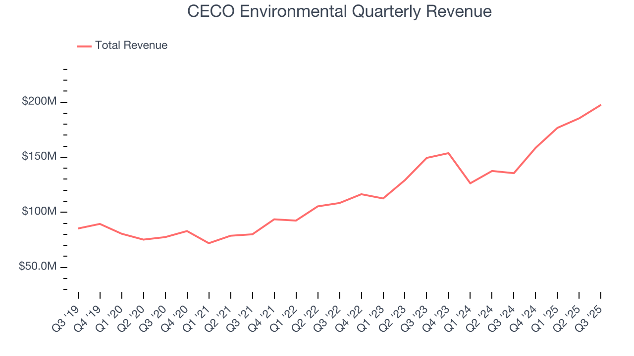 CECO Environmental Quarterly Revenue