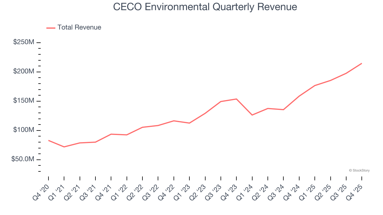 CECO Environmental Quarterly Revenue
