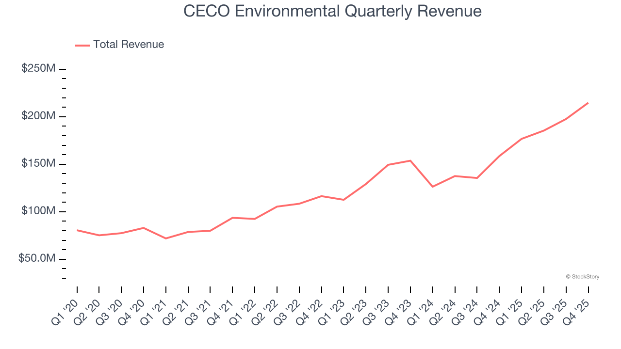 CECO Environmental Quarterly Revenue