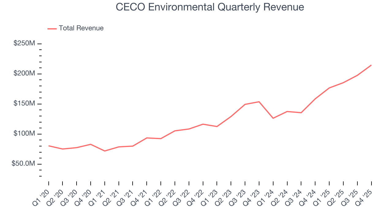 CECO Environmental Quarterly Revenue