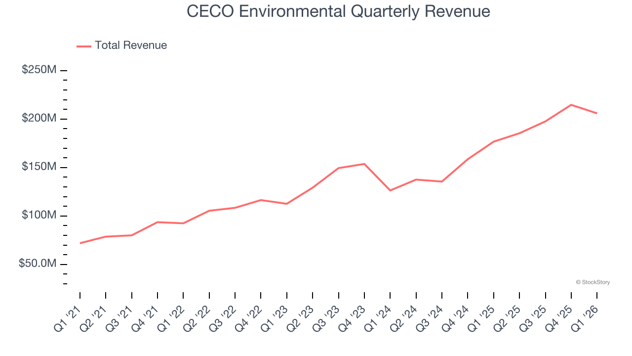 CECO Environmental Quarterly Revenue