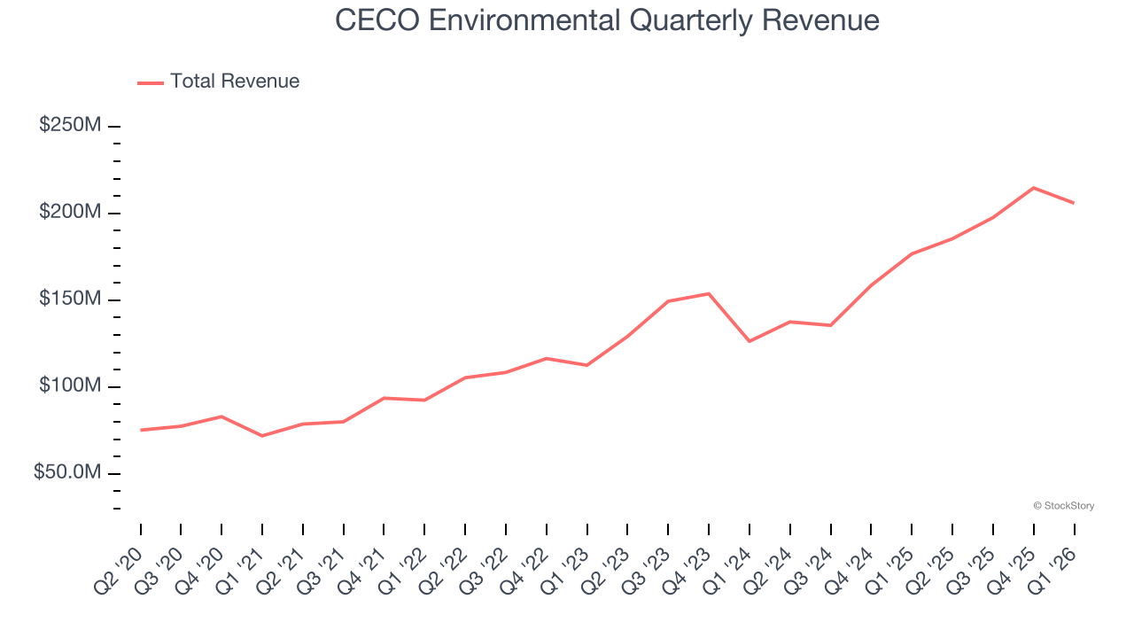CECO Environmental Quarterly Revenue