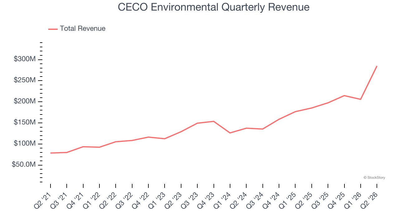 CECO Environmental Quarterly Revenue