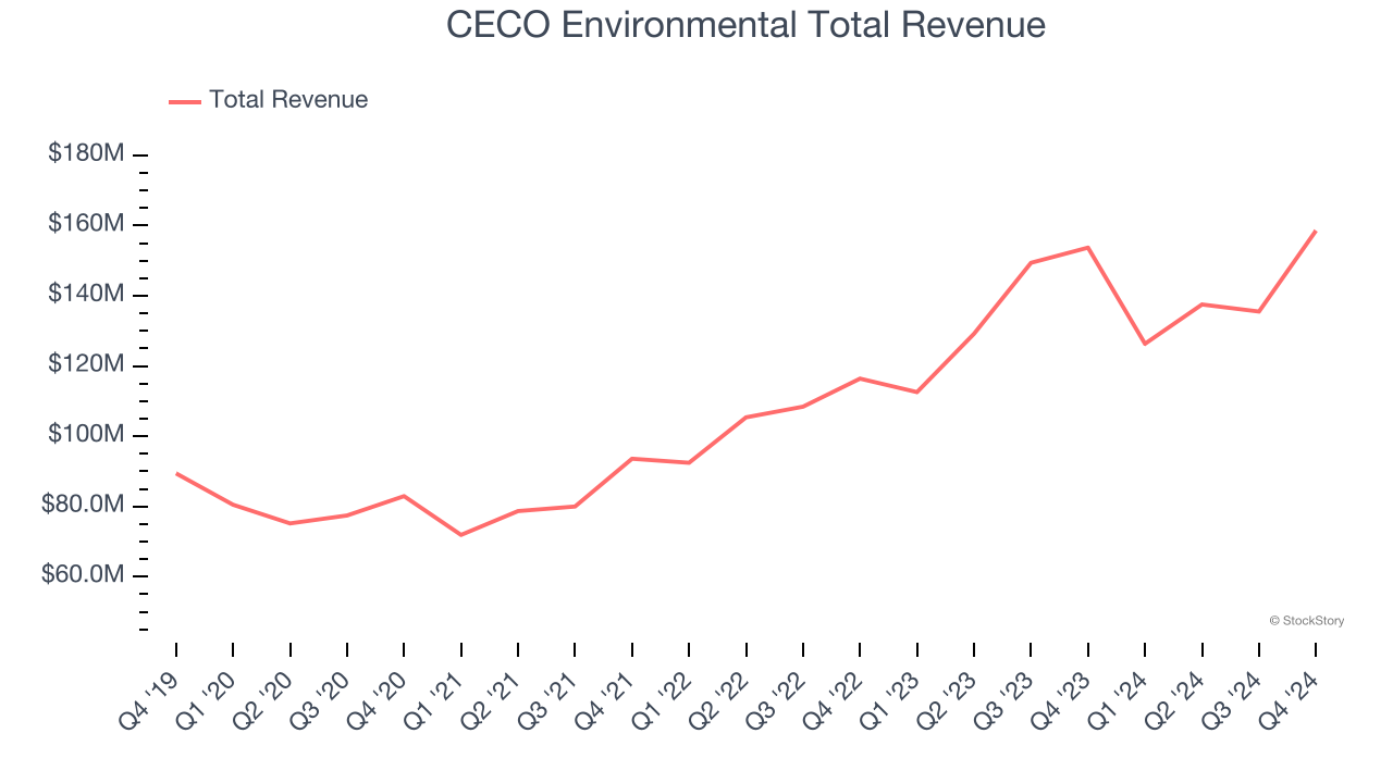 CECO Environmental Total Revenue