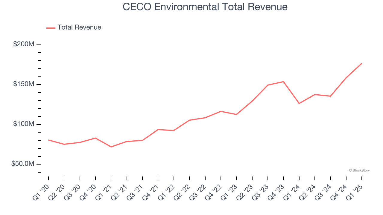 CECO Environmental Total Revenue