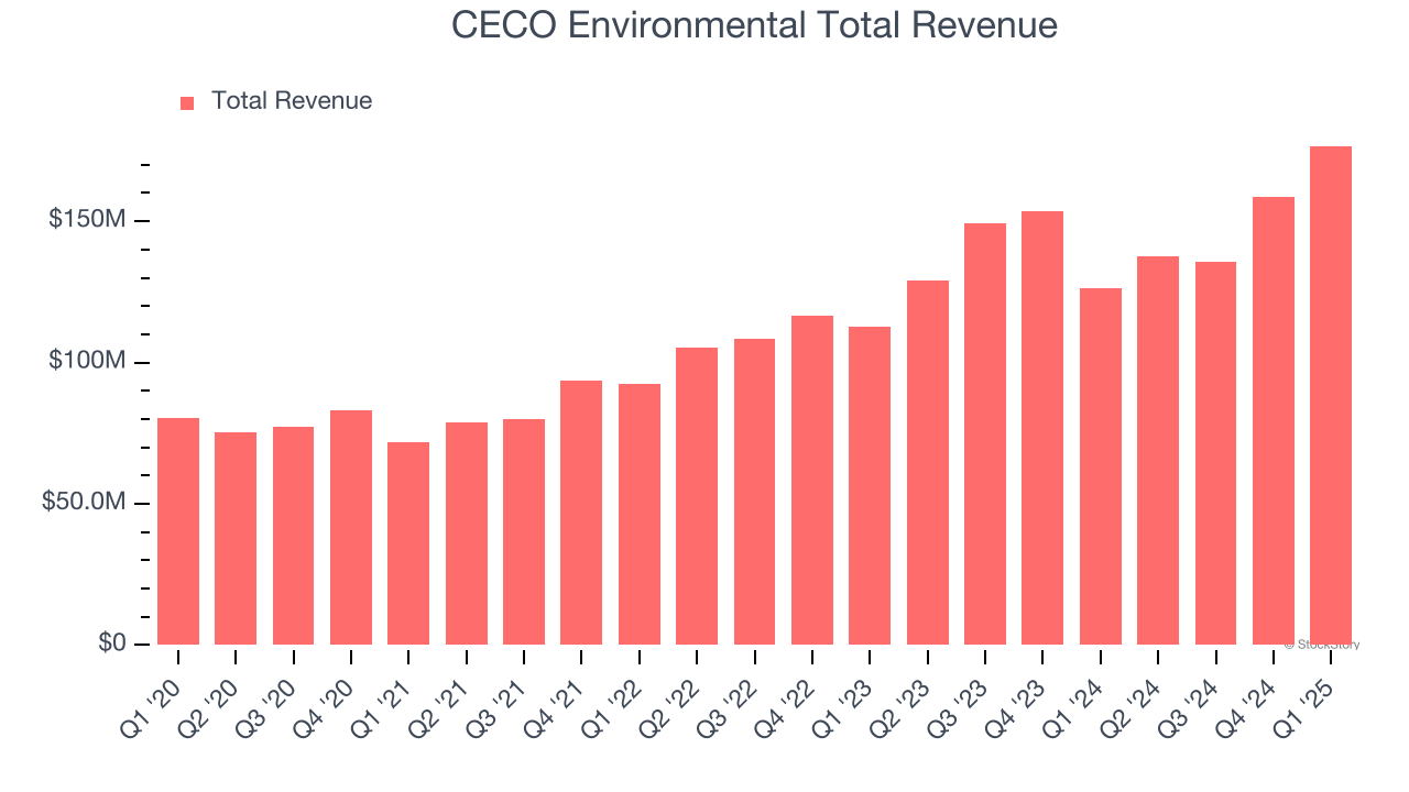 CECO Environmental Total Revenue