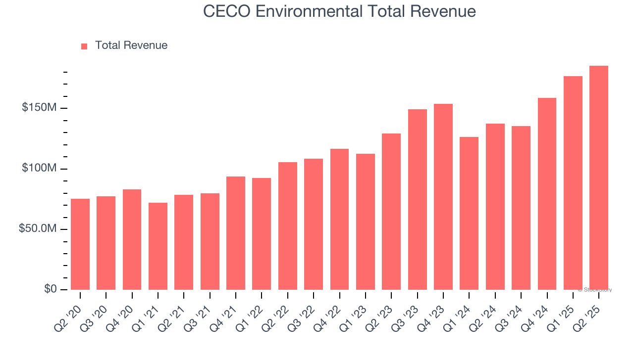 CECO Environmental Total Revenue