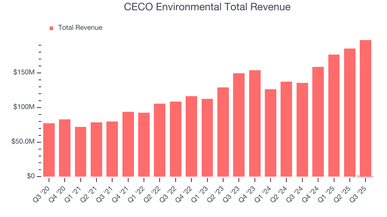 CECO Environmental Total Revenue