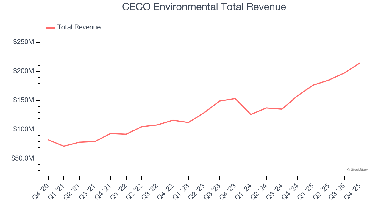 CECO Environmental Total Revenue
