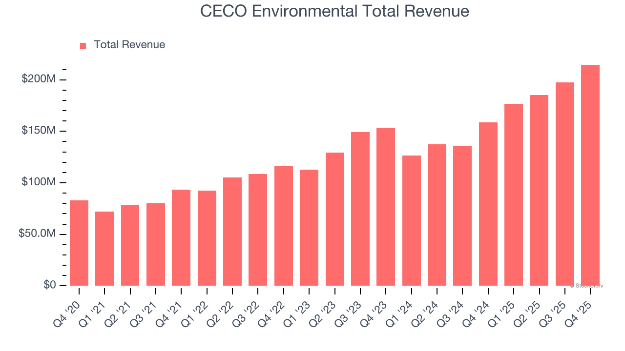 CECO Environmental Total Revenue