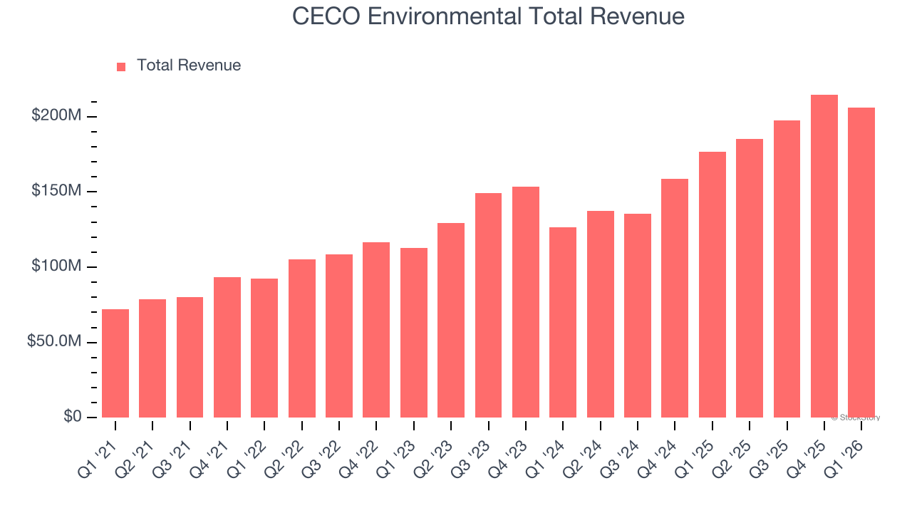 CECO Environmental Total Revenue