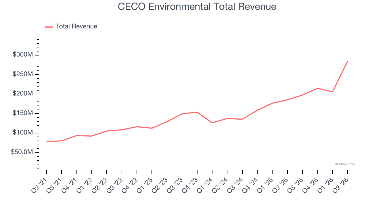 CECO Environmental Total Revenue