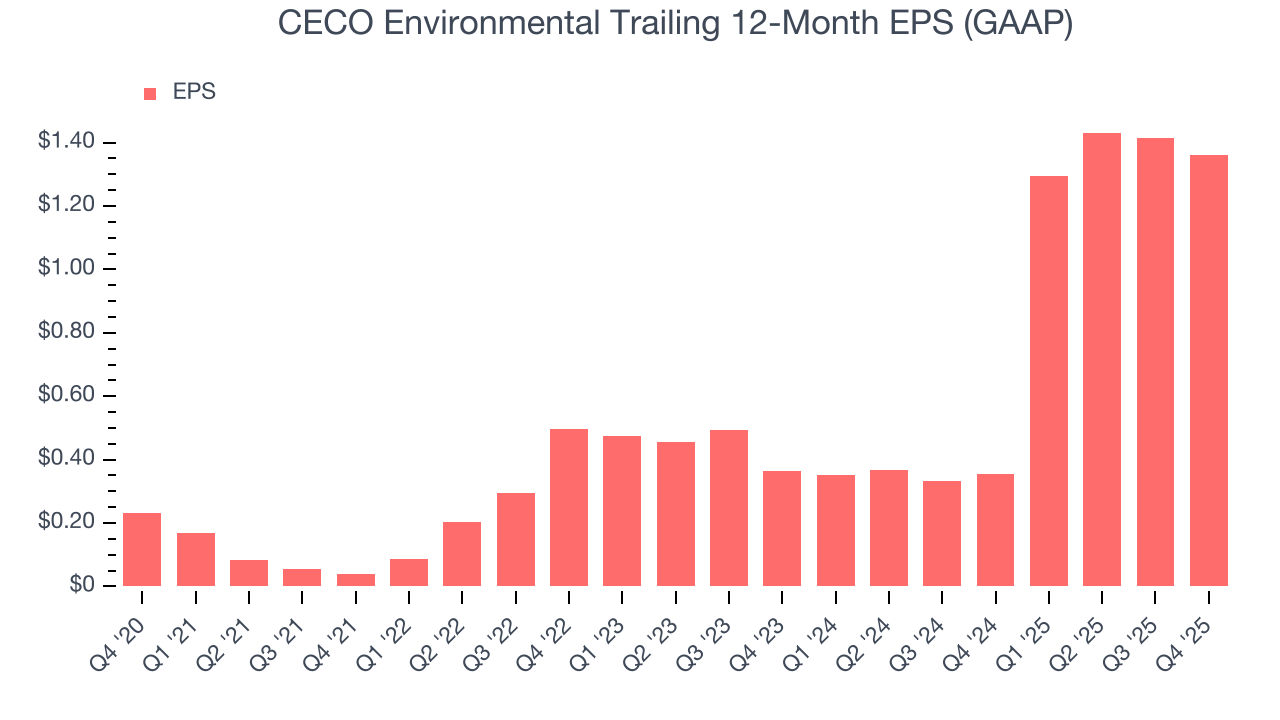 CECO Environmental Trailing 12-Month EPS (GAAP)