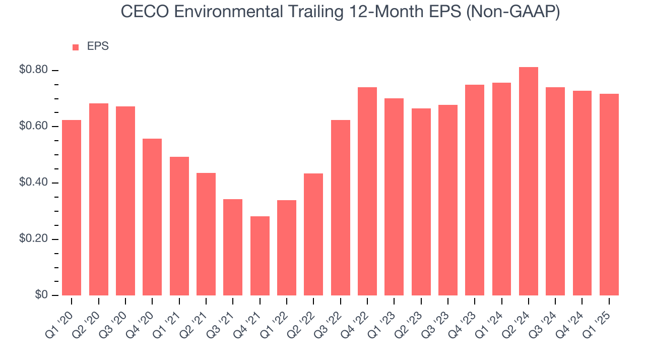 CECO Environmental Trailing 12-Month EPS (Non-GAAP)
