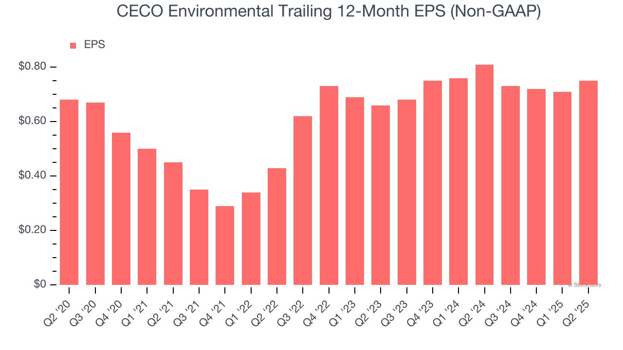 CECO Environmental Trailing 12-Month EPS (Non-GAAP)