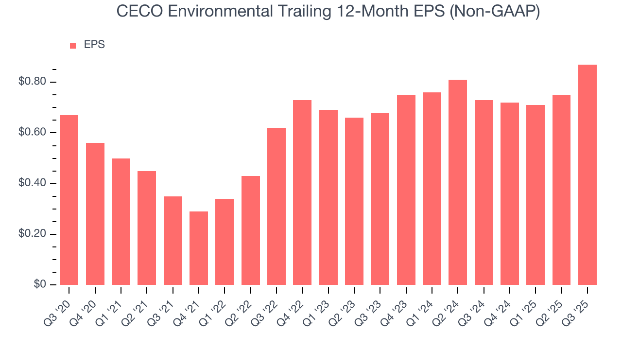 CECO Environmental Trailing 12-Month EPS (Non-GAAP)
