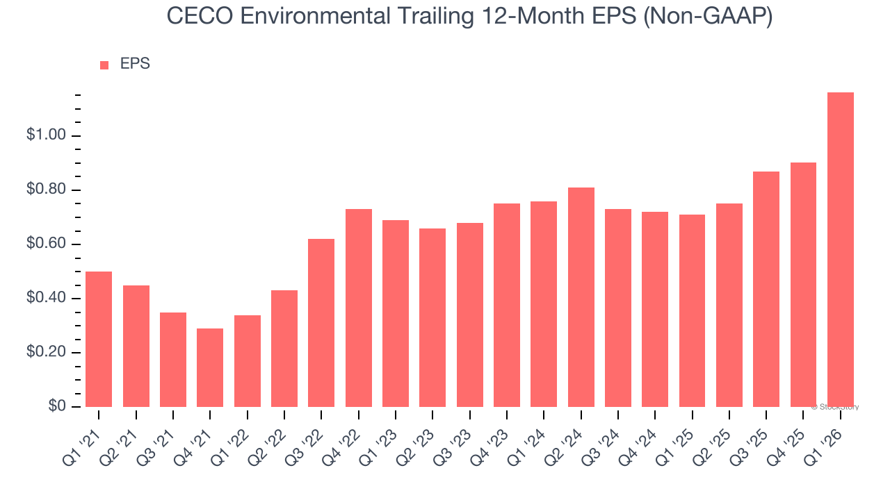 CECO Environmental Trailing 12-Month EPS (Non-GAAP)
