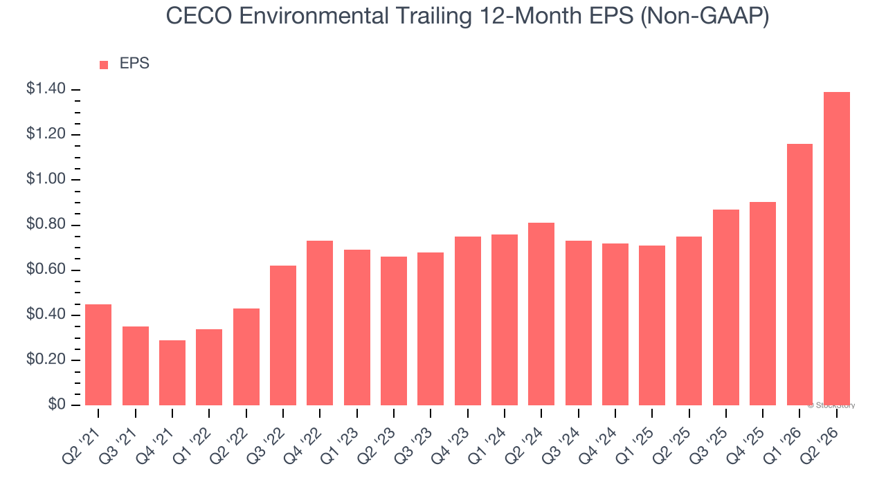 CECO Environmental Trailing 12-Month EPS (Non-GAAP)