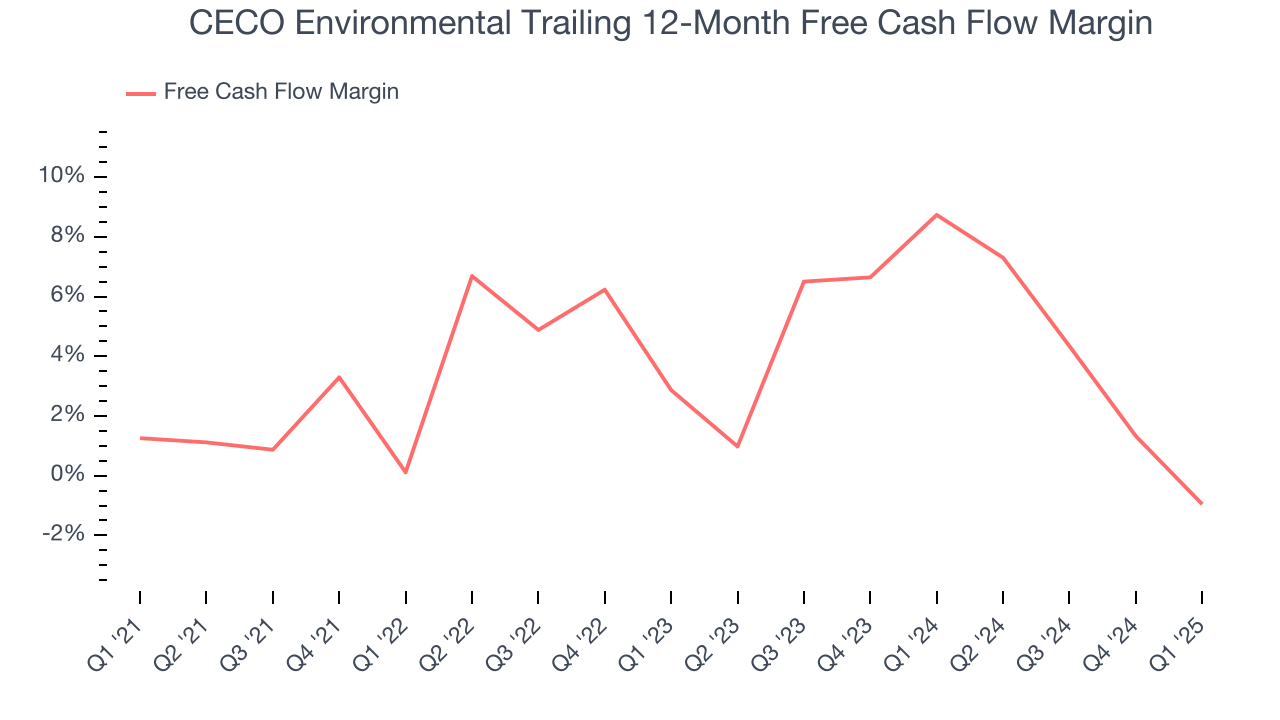 CECO Environmental Trailing 12-Month Free Cash Flow Margin