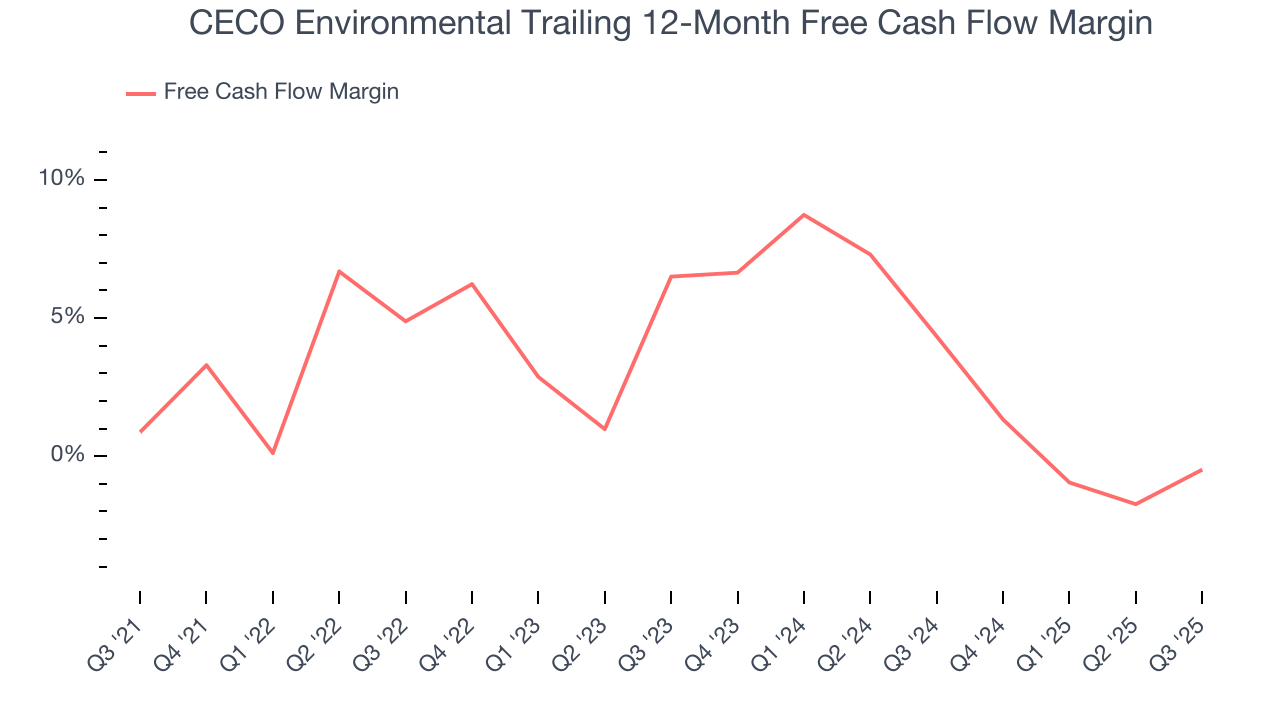 CECO Environmental Trailing 12-Month Free Cash Flow Margin