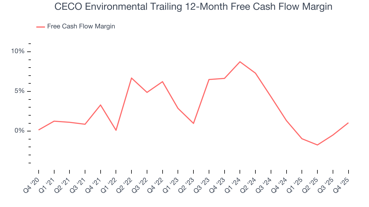 CECO Environmental Trailing 12-Month Free Cash Flow Margin