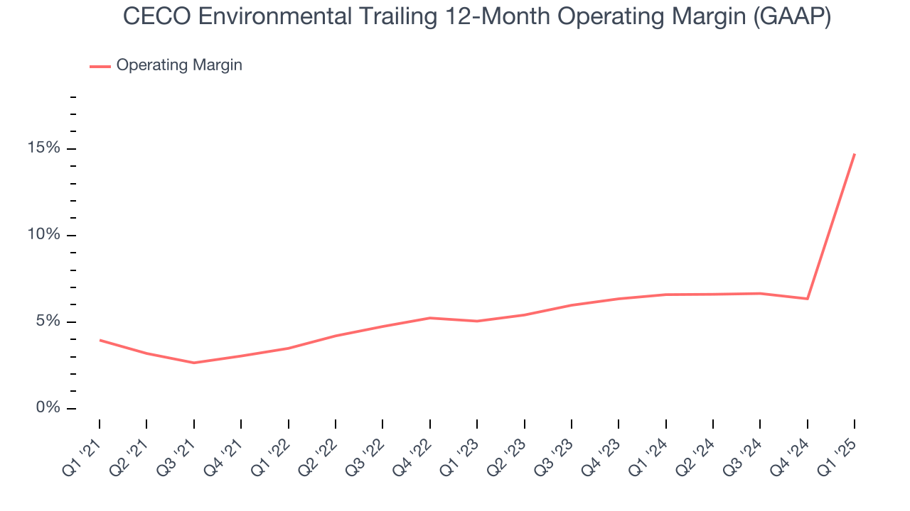CECO Environmental Trailing 12-Month Operating Margin (GAAP)