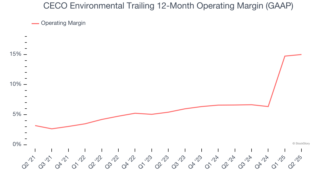 CECO Environmental Trailing 12-Month Operating Margin (GAAP)