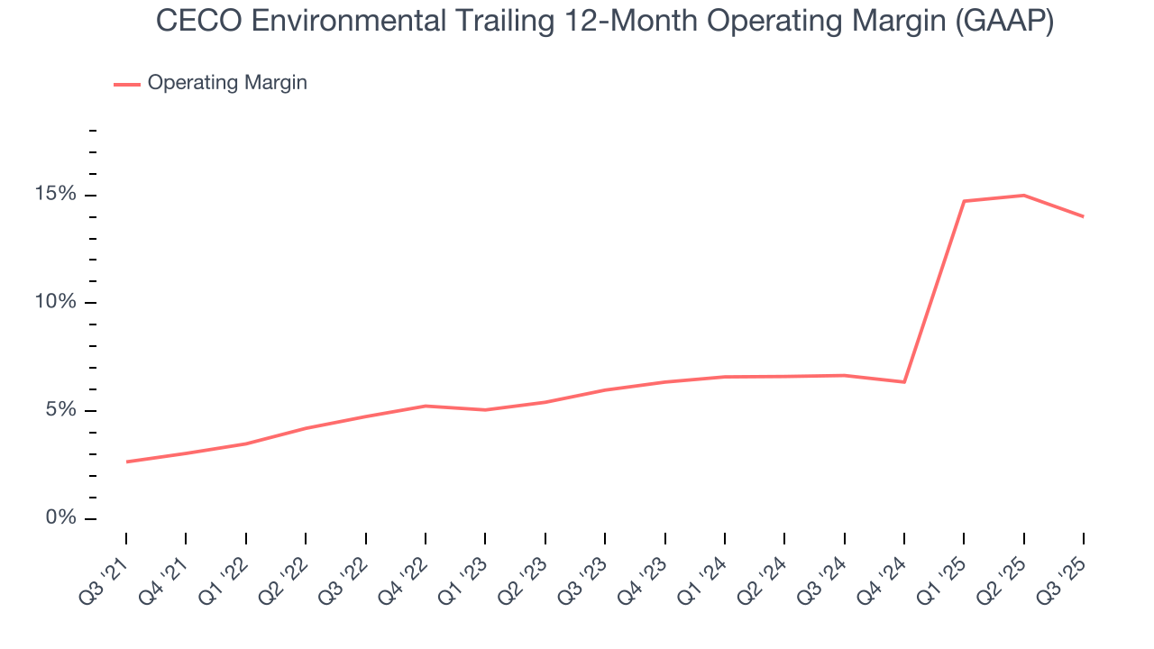 CECO Environmental Trailing 12-Month Operating Margin (GAAP)