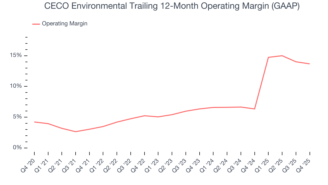 CECO Environmental Trailing 12-Month Operating Margin (GAAP)