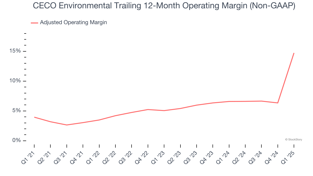 CECO Environmental Trailing 12-Month Operating Margin (Non-GAAP)