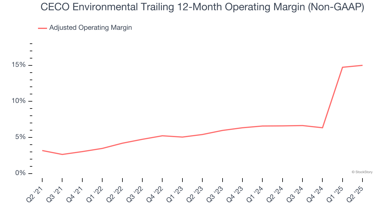 CECO Environmental Trailing 12-Month Operating Margin (Non-GAAP)