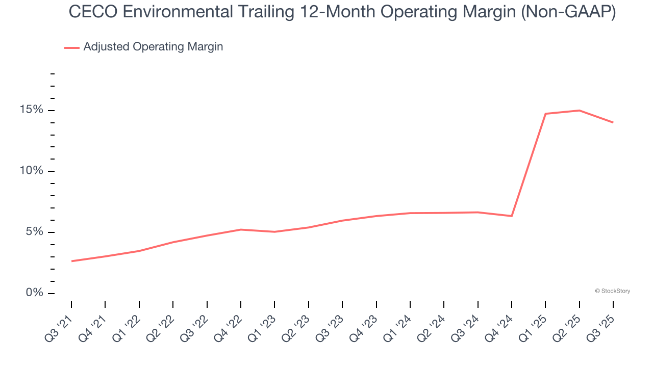 CECO Environmental Trailing 12-Month Operating Margin (Non-GAAP)