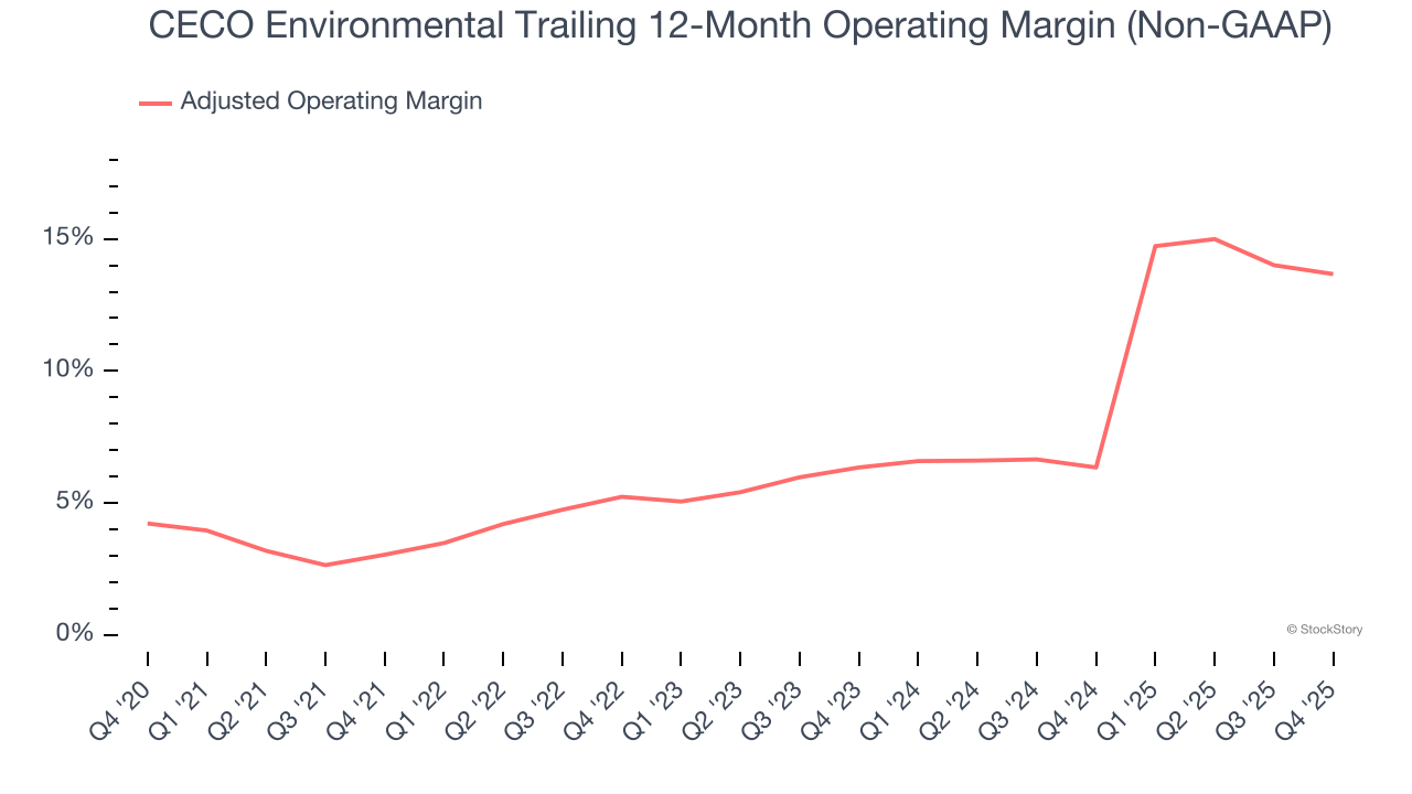 CECO Environmental Trailing 12-Month Operating Margin (Non-GAAP)