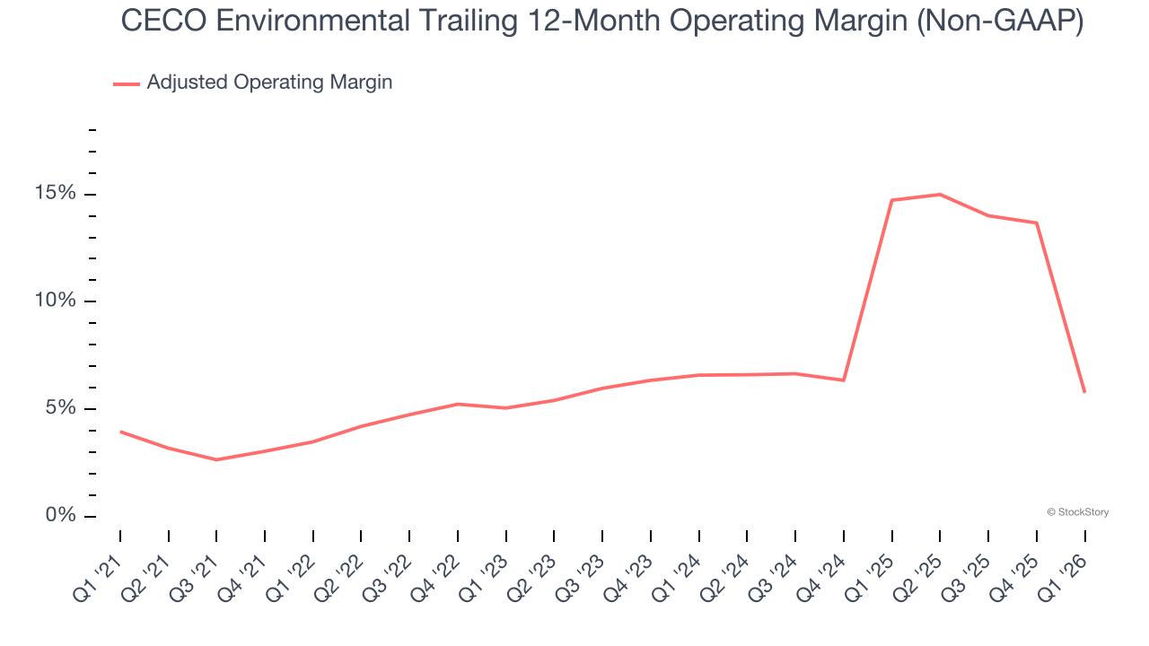 CECO Environmental Trailing 12-Month Operating Margin (Non-GAAP)