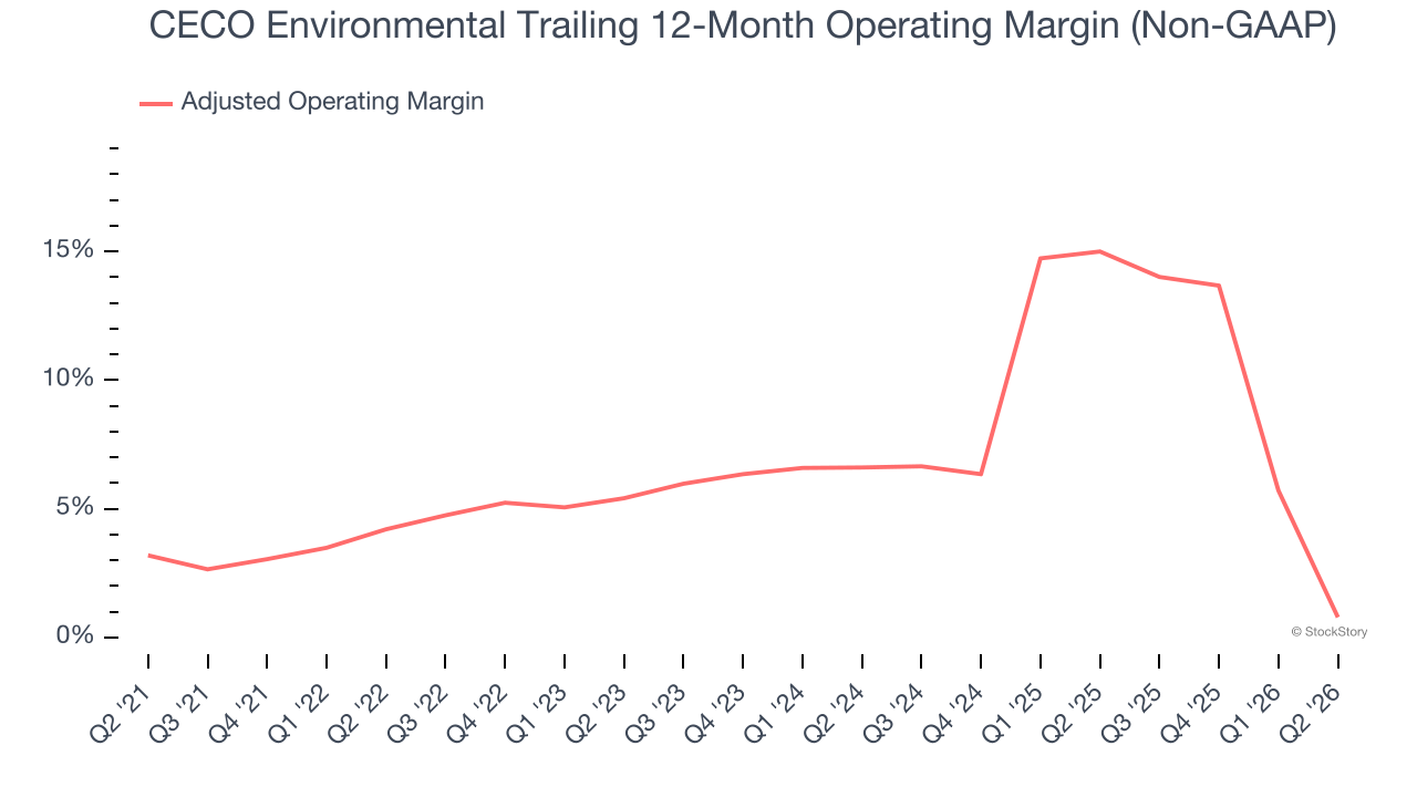 CECO Environmental Trailing 12-Month Operating Margin (Non-GAAP)