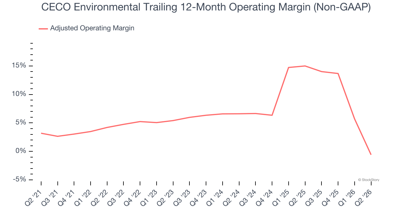 CECO Environmental Trailing 12-Month Operating Margin (Non-GAAP)