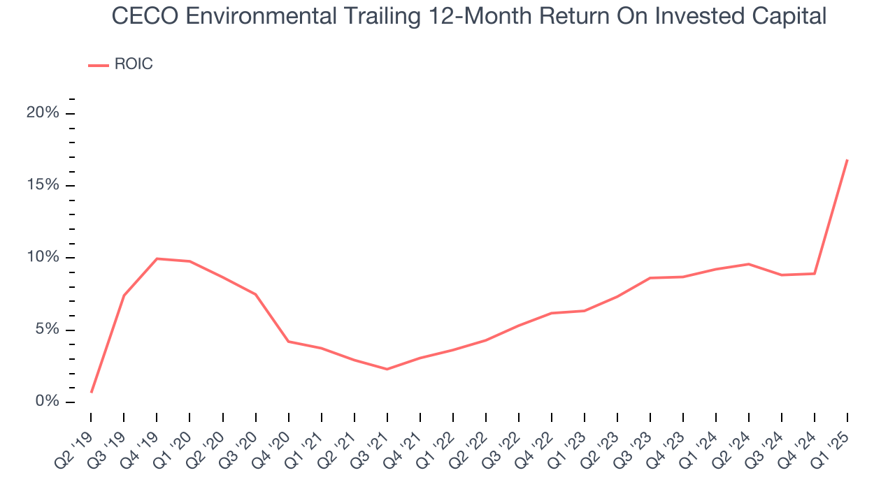 CECO Environmental Trailing 12-Month Return On Invested Capital