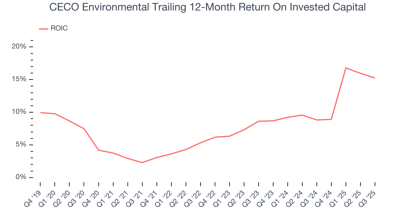 CECO Environmental Trailing 12-Month Return On Invested Capital