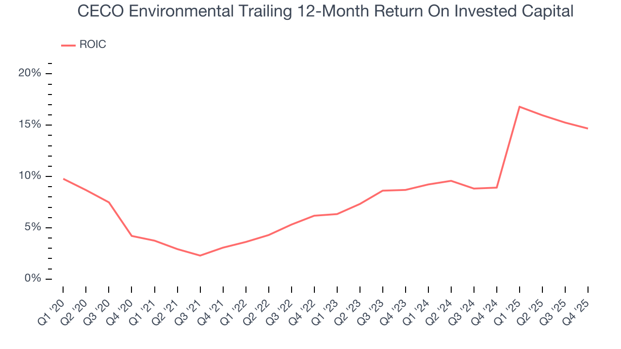 CECO Environmental Trailing 12-Month Return On Invested Capital