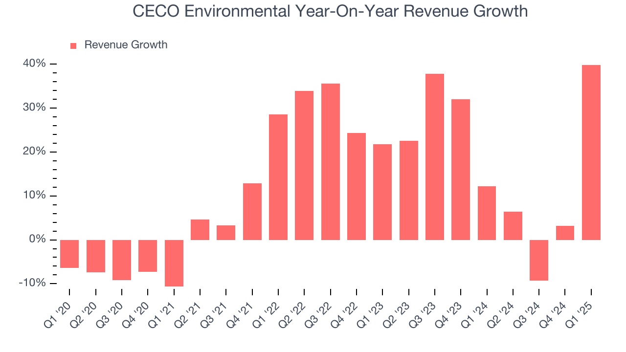 CECO Environmental Year-On-Year Revenue Growth