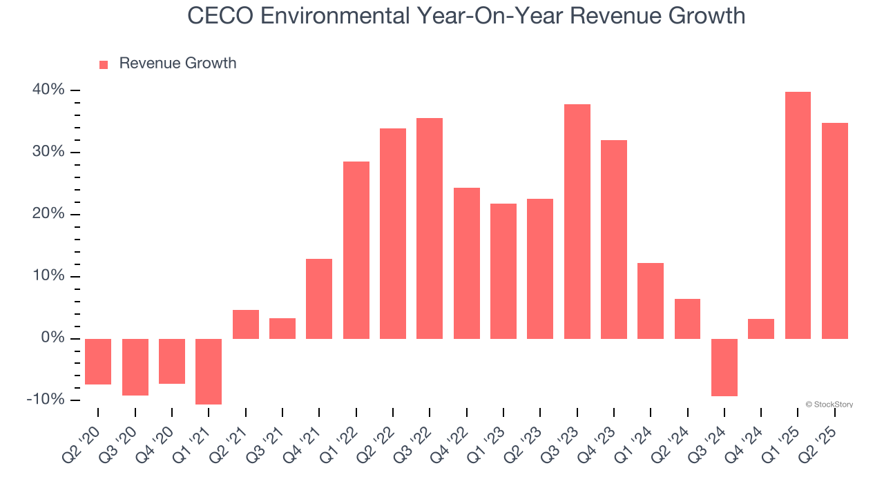 CECO Environmental Year-On-Year Revenue Growth