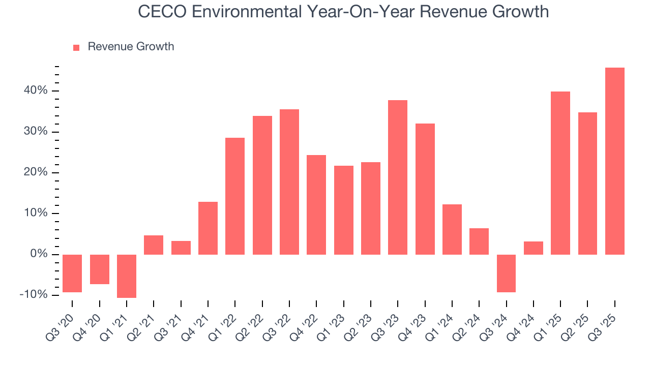 CECO Environmental Year-On-Year Revenue Growth