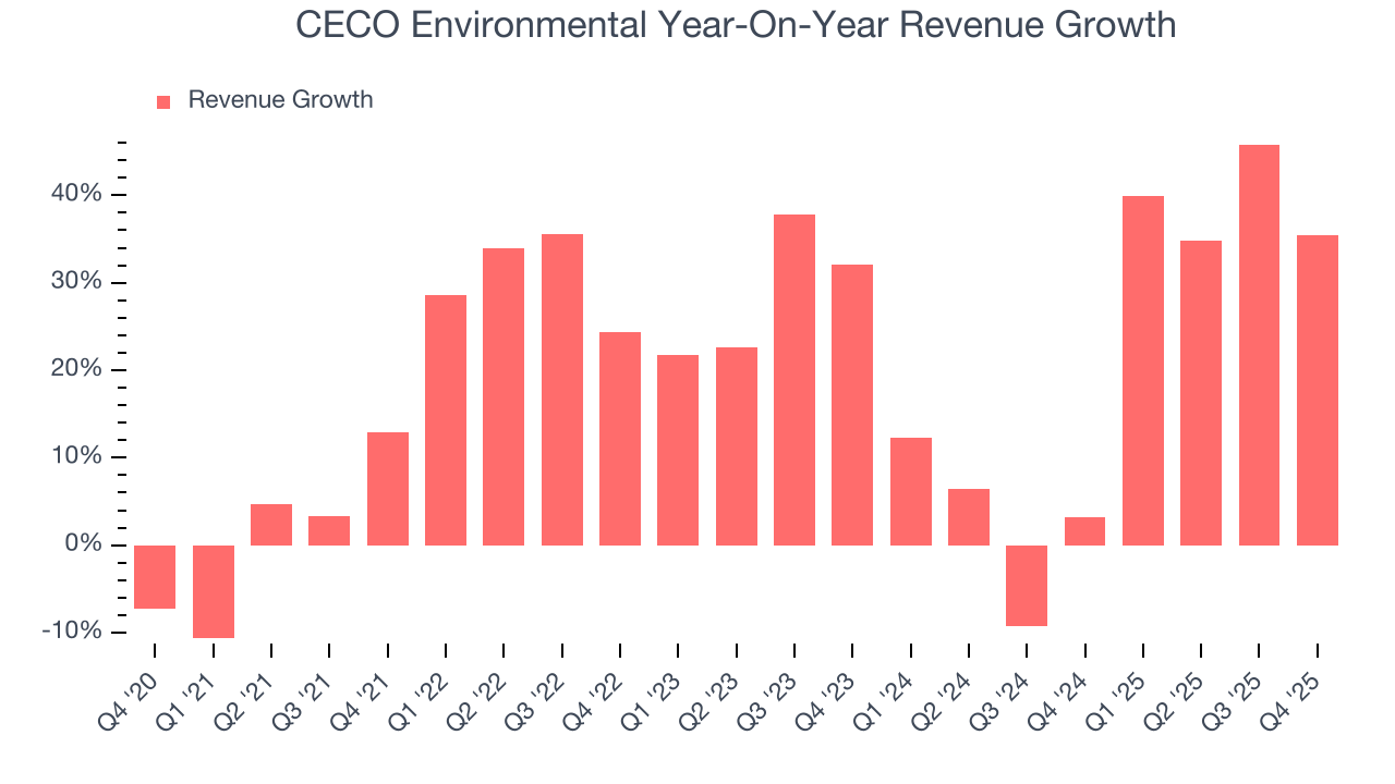 CECO Environmental Year-On-Year Revenue Growth